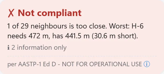 Real AEMS verdict card for open stack OS-3: Not compliant. 1 of 29 neighbours is too close. Worst: H-6 needs 472 m, has 441.5 m (30.6 m short).