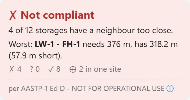 AEMS verdict card for the depot as first drawn: not compliant, some storages have a neighbour too close, with the worst pair named.