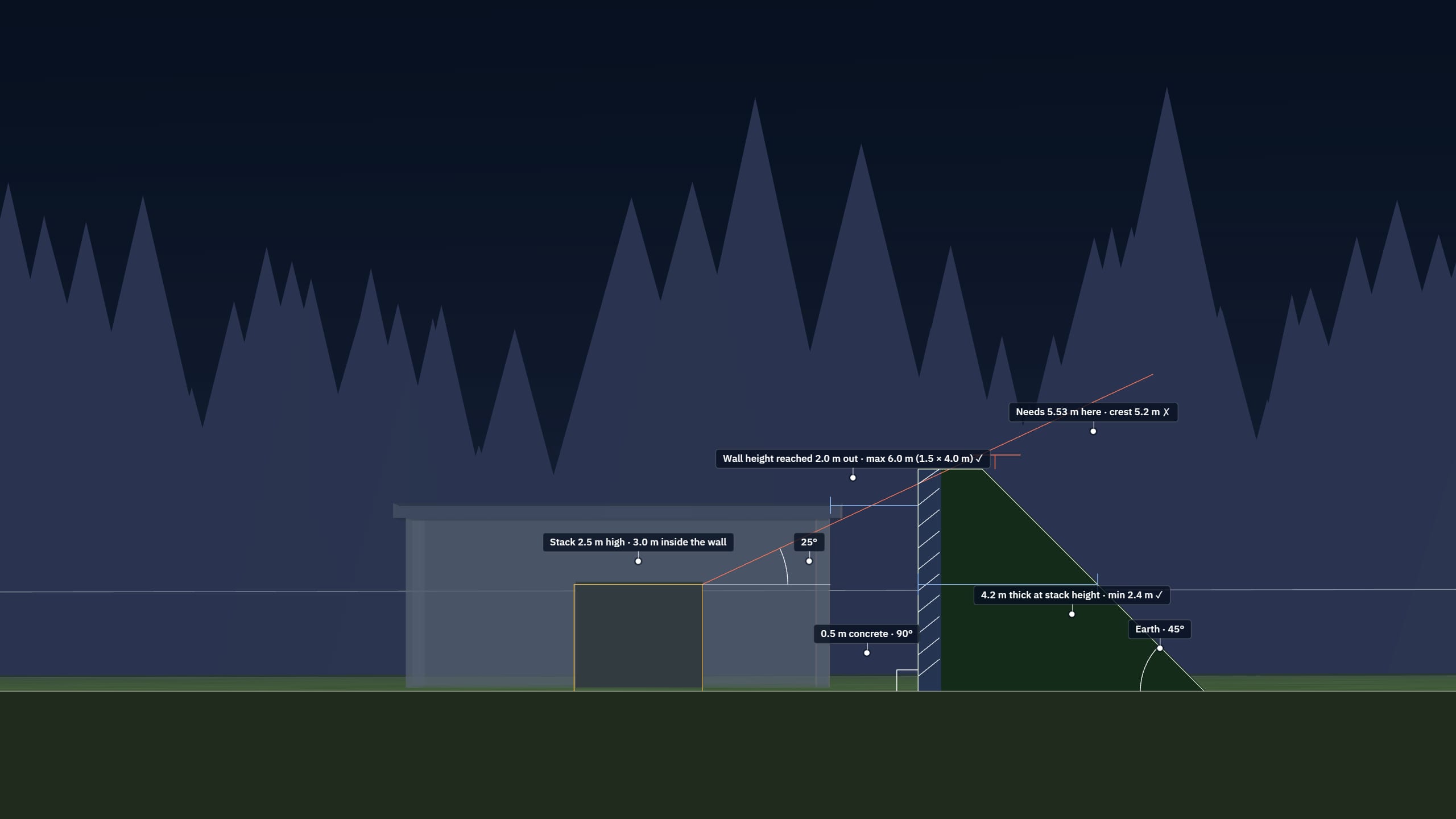 3D illustration seen exactly from the side, with the check drawn on the model: the stack 3.0 m inside LW-1's wall, the 25° line from its top passing over BAR-04's 5.2 m crest.