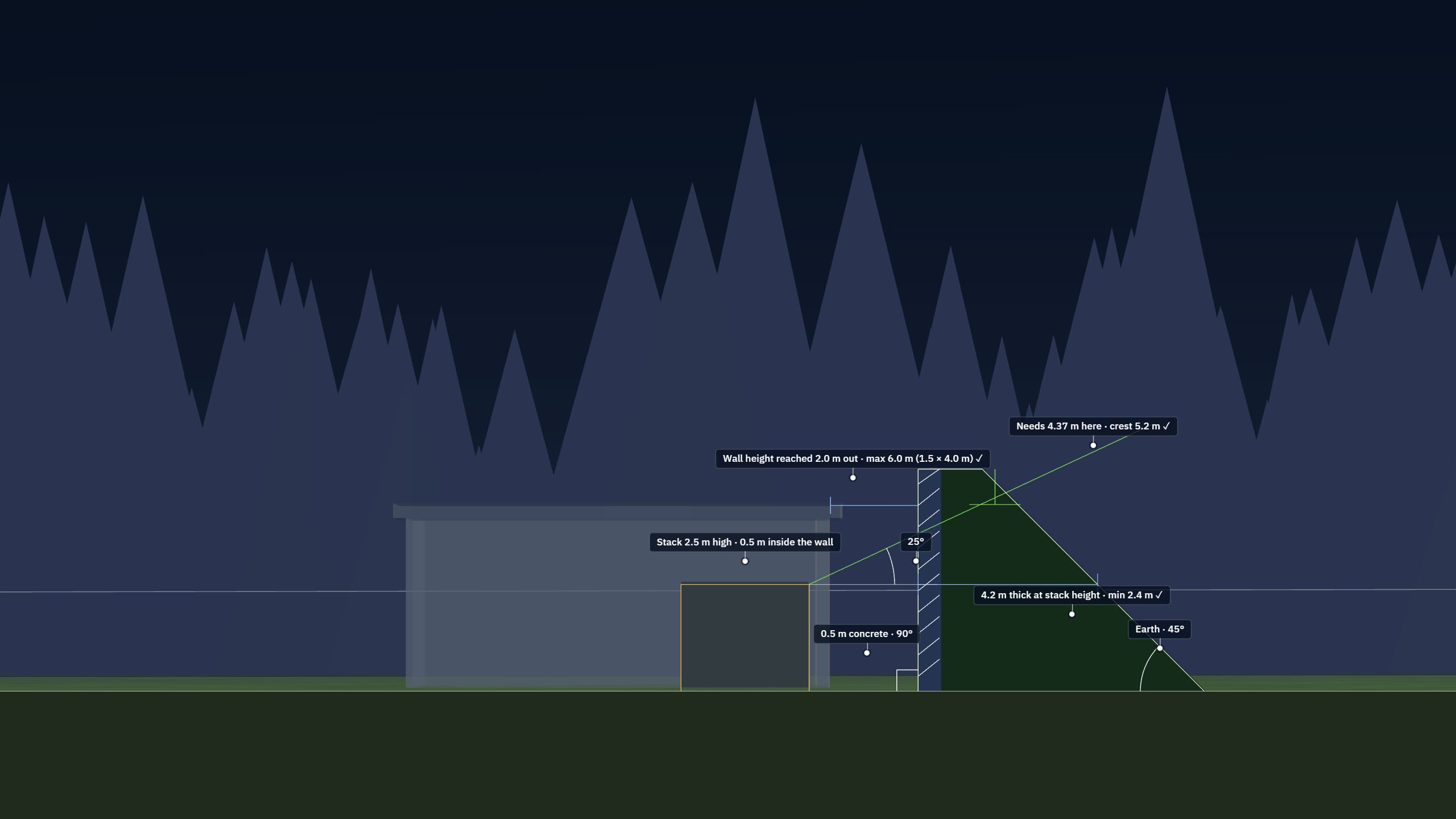 3D illustration seen exactly from the side: the stack moved to 0.5 m inside the wall; the 25° line now meets the barricade below its crest.